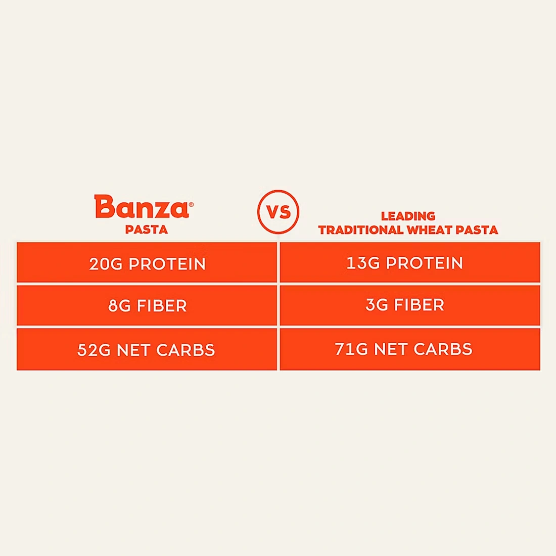 Banza Penne Pasta Four-Pack, Gluten Free, High Protein, and Lower Carb Chickpea Pasta, 2 lbs. 3 Banza Penne Pasta Four-Pack, Gluten Free, High Protein, and Lower Carb Chickpea Pasta, 2 lbs.